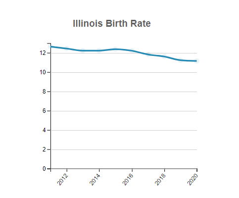Illinois Birth Rate
