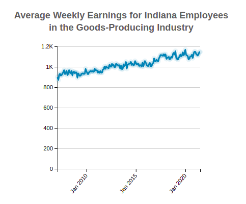 Indiana Average Weekly Earnings 
                            of Employees in the Goods-Producing Industry