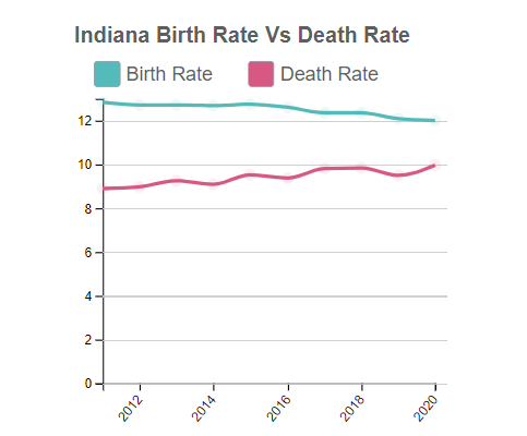 Indiana Birth Rate Vs Death Rate