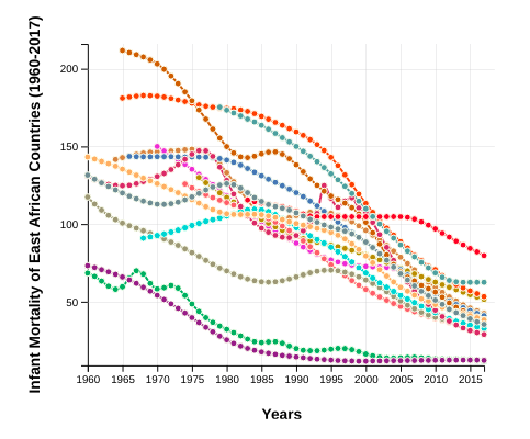 Infant Mortality of East African Countries (1960-2017)
