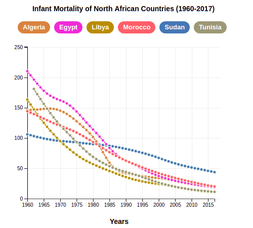 Infant Mortality of North African Countries (1960-2017)