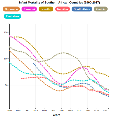 Infant Mortality of Southern African Countries (1960-2017)