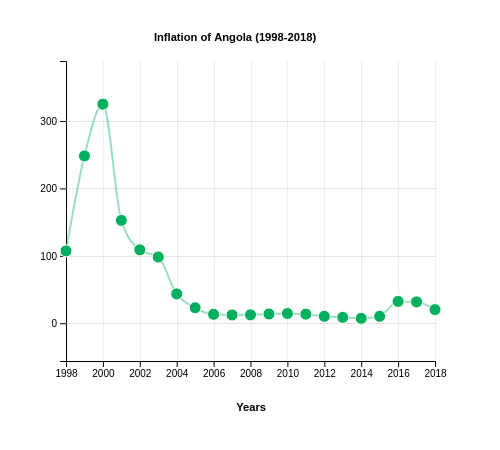 Inflation of Angola (1998-2018)