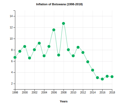 Inflation of Botswana (1998-2018)
