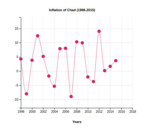 Inflation of Chad (1998-2015)