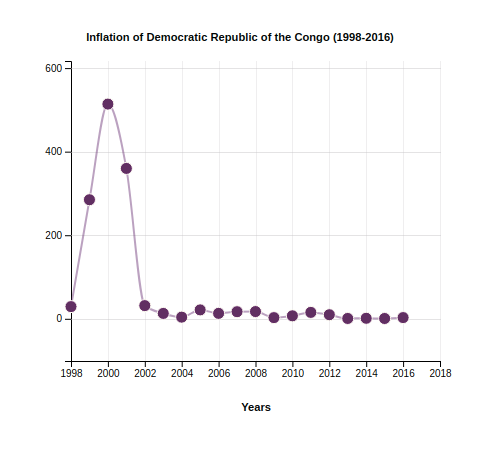 Inflation of Democratic Republic of the Congo (1998-2016)