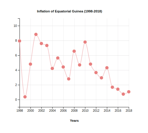 Inflation of Equatorial Guinea (1998-2018)