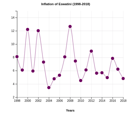 Inflation of Eswatini (1998-2018)