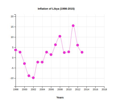 Inflation of Libya (1998-2018)