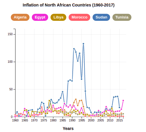 Inflation of North African Countries (1960-2017)