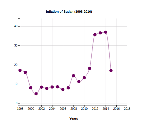 Inflation of Sudan (1998-2018)