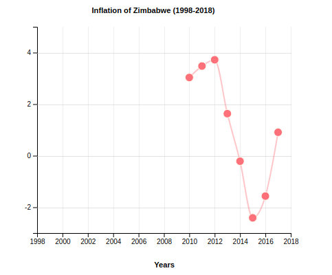 Inflation of Zimbabwe (1998-2018)