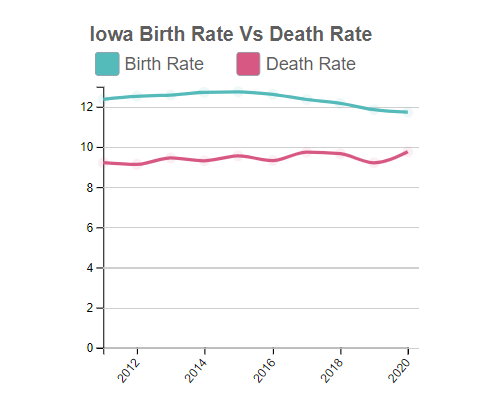 Iowa Birth Rate Vs Death Rate