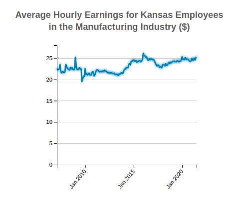 Kansas Average Hourly Earnings 
                              of Employees in the 
                              Manufacturing
                              Industry