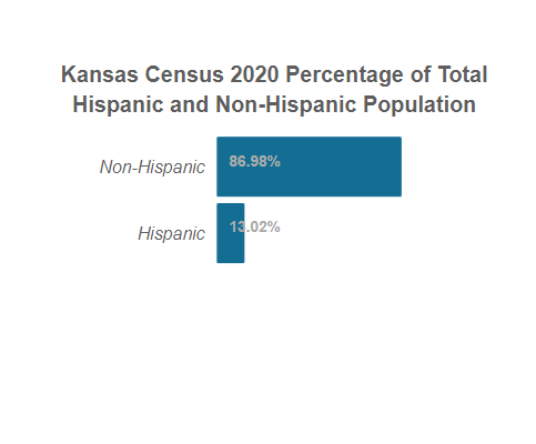 Kansas Census 2020 Total Hispanic and Non-Hispanic Population
