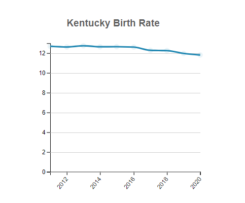 Kentucky Birth Rate