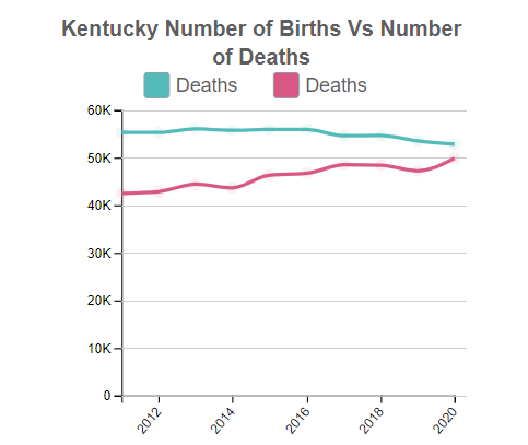 Kentucky Births Vs Deaths