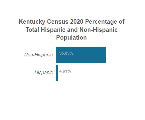Kentucky Census 2020 Total Hispanic and Non-Hispanic Population