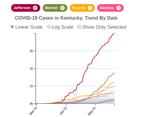 COVID-19 Cases in Kentucky, Trend By Date
