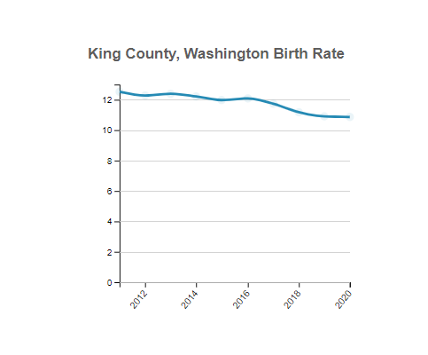 King (County), Washington Birth Rate