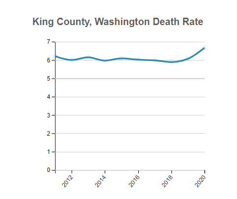 King (County), Washington Death Rate