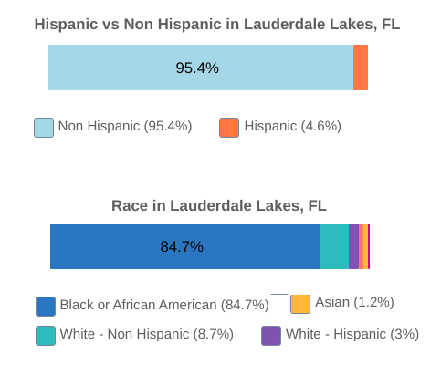 Lauderdale Lakes, Florida Population By Race and Ethnicity
