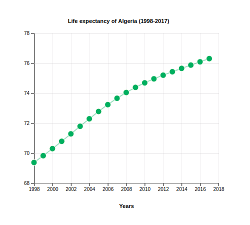 Life Expectancy of Algeria (1998-2017)