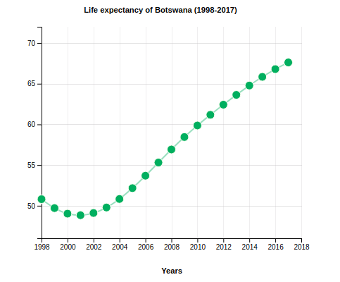 Life Expectancy of Botswana (1998-2017)