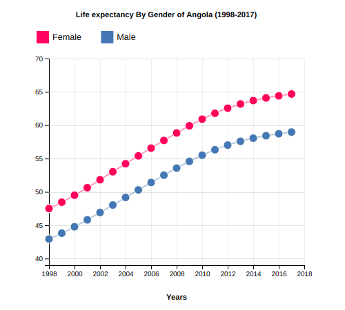 Life Expectancy of Angola By Gender (1998-2017)