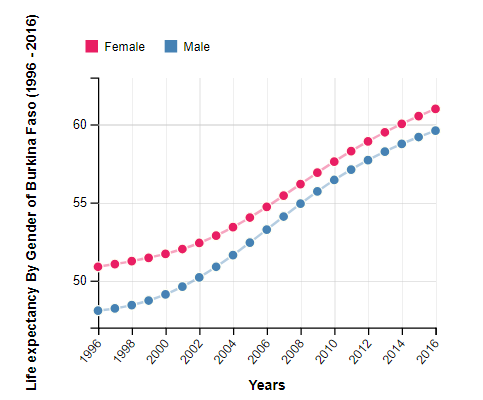 Life Expectancy By Gender of Burkina Faso (1996 - 2016)