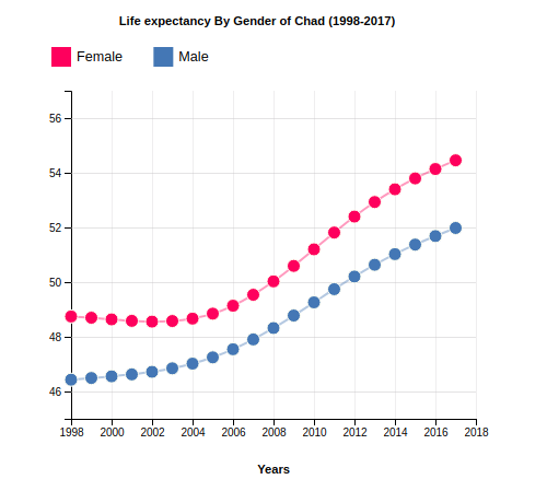 Life Expectancy of Chad By Gender (1998-2017)