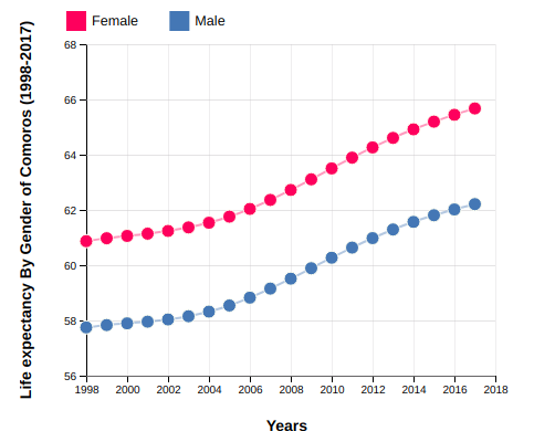 Life Expectancy of Comoros By Gender (1998-2017)