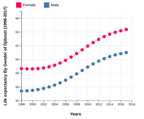Life Expectancy of Djibouti By Gender (1998-2017)