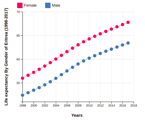 Life Expectancy of Eritrea By Gender (1998-2017)
