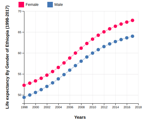 Life Expectancy of Ethiopia By Gender (1998-2017)