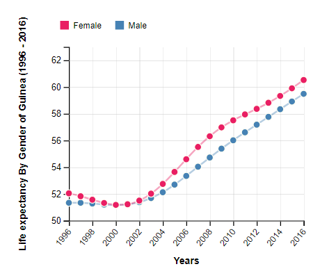 Life Expectancy By Gender of Guinea (1996 - 2016)