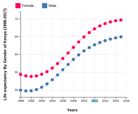 Life Expectancy of Kenya By Gender (1998-2017)