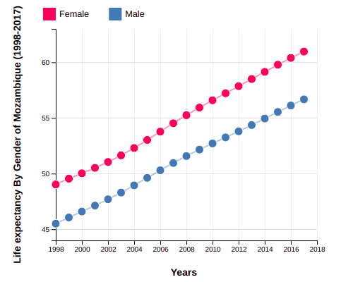 Life Expectancy of Mozambique By Gender (1998-2017)