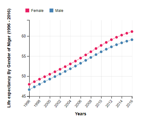 Life Expectancy By Gender of Niger (1996 - 2016)
