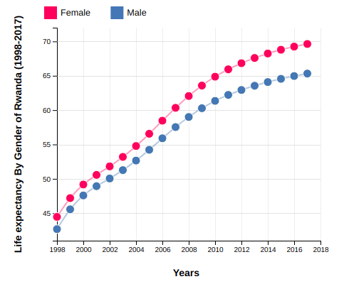 Life Expectancy of Rwanda By Gender (1998-2017)