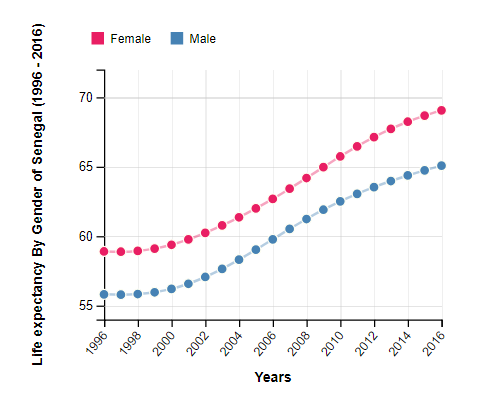 Life Expectancy By Gender of Senegal (1996 - 2016)