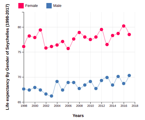 Life Expectancy of Seychelles By Gender (1998-2017)