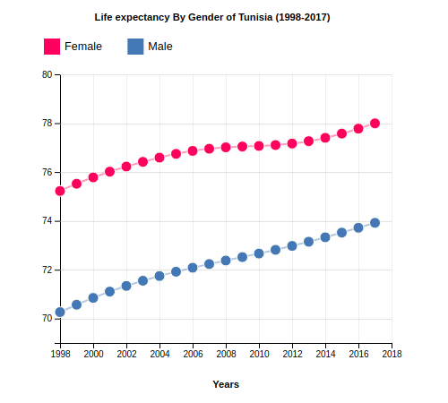 Life Expectancy of Tunisia By Gender (1998-2017)