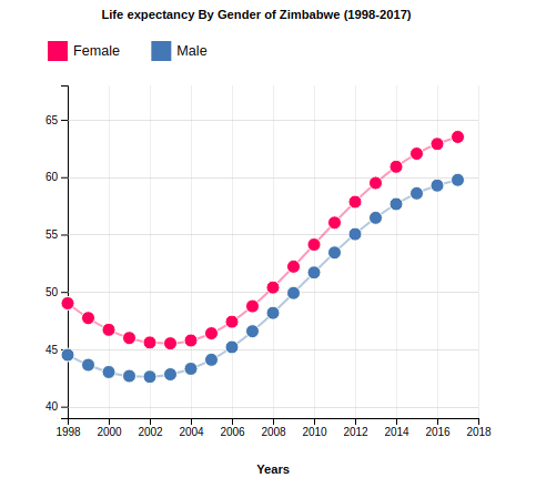 Life Expectancy of Zimbabwe By Gender (1998-2017)