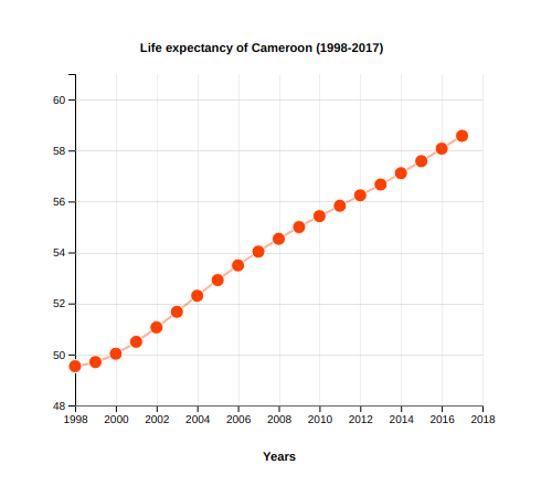 Life Expectancy of Cameroon (1998-2017)