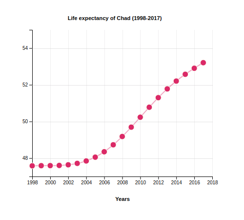 Life Expectancy of Chad (1998-2017)