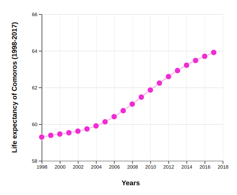 Life Expectancy of Comoros (1998-2017)