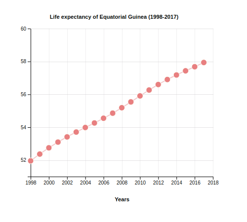 Life Expectancy of Equatorial Guinea (1998-2017)