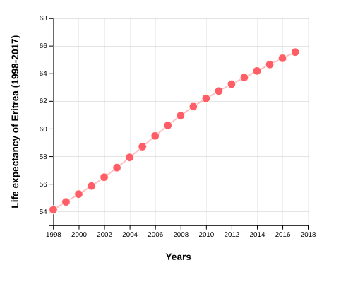 Life Expectancy of Eritrea (1998-2017)