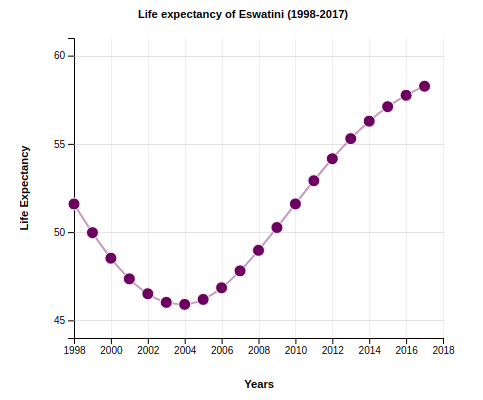 Life Expectancy of Eswatini (1998-2017)